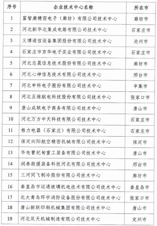 2018年河北省新認定為、省級企業(yè)技術(shù)中心名單出爐！