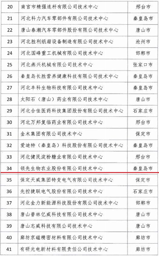 2018年河北省新認定為、省級企業(yè)技術(shù)中心名單出爐！