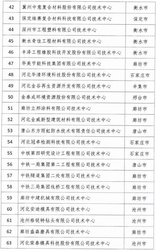 2018年河北省新認定為、省級企業(yè)技術(shù)中心名單出爐！